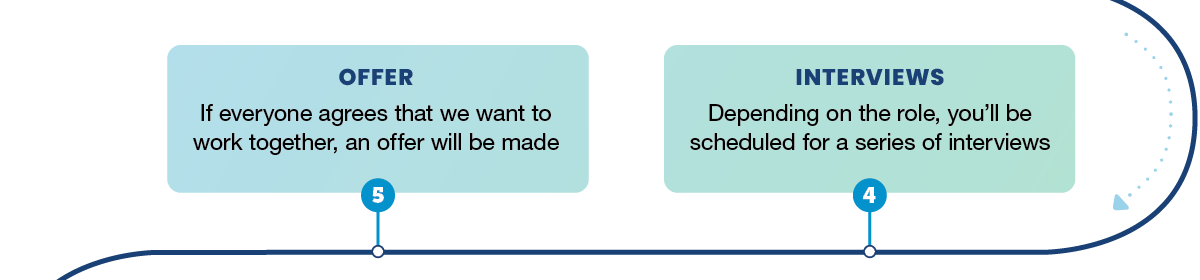 4-Interviews: You’ll be scheduled for a series of interviews 5-Offer: If everyone agrees, an offer will be made
