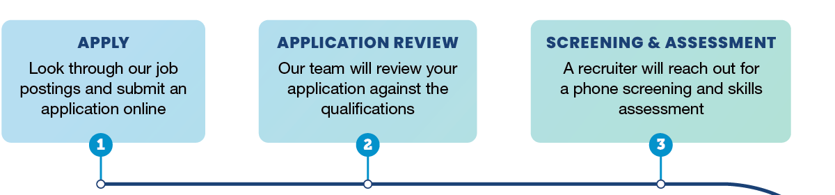 1-Apply: Look through our postings and apply 2-Application Review: We’ll review your application 3-Screening & Assessment: If you’re a fit, a recruiter will reach out